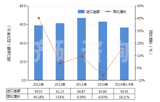 2011-2015年9月中國其他乙烯酯或乙烯基的共聚物(初級(jí)形狀的)(HS39059100)進(jìn)口總額及增速統(tǒng)計(jì) 2011-2015年9月中國其他乙烯酯或乙烯基的共聚物(初級(jí)形狀的)(HS39059100)進(jìn)口總額及增速統(tǒng)計(jì)